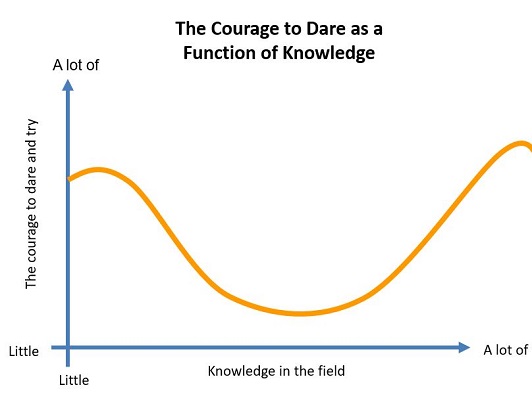 Courage That Derives From a Lack of Knowledge