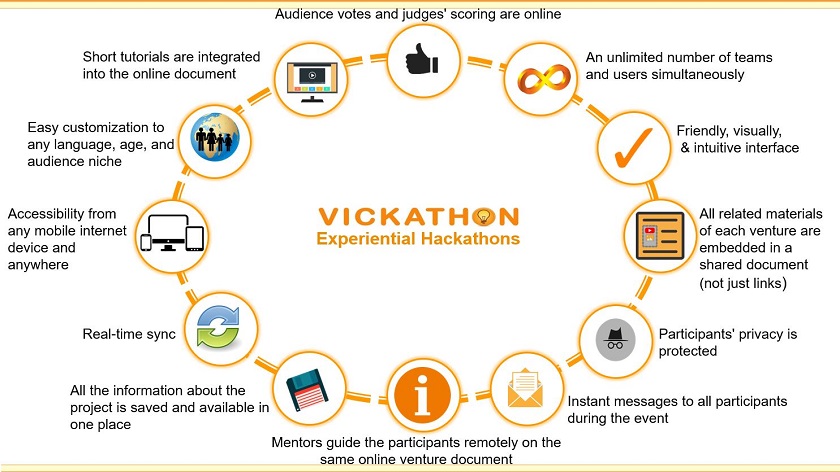 Vickathon - a visual virtual internet application for online Hackathons