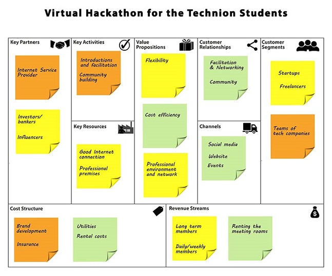 Working according to the canvas model in the Technion's virtual hackathon
