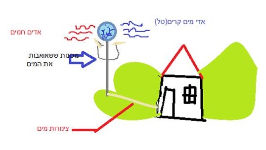 A chart that represents how the Water Ball will work